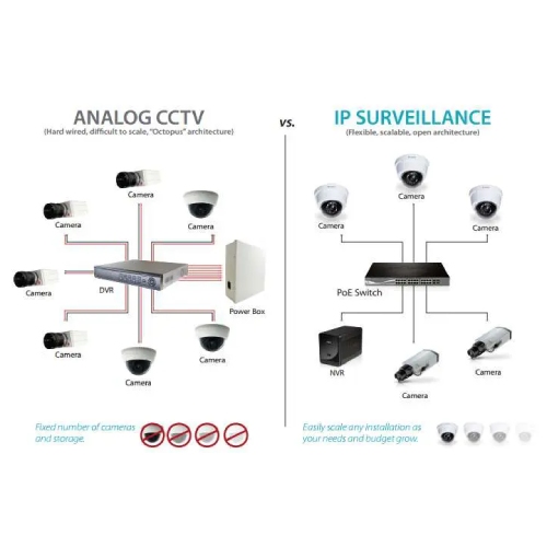 تفاوت دوربین AHD و IP